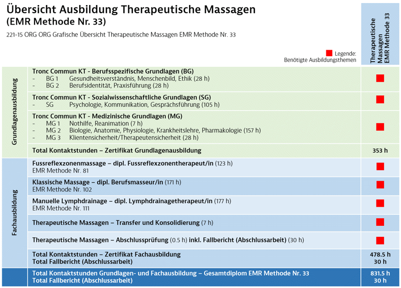 Grafik Therapeutische Massagen EMR 33_V12.19