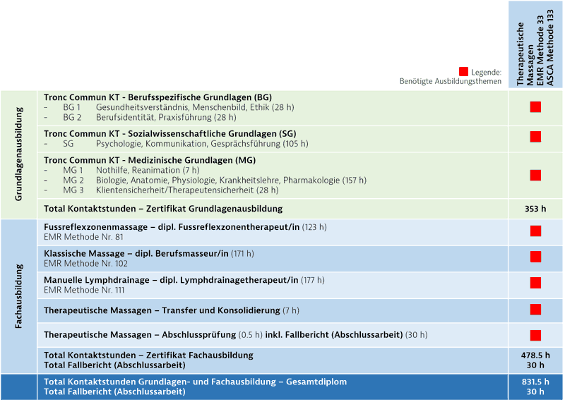 Übersicht TM33 Aufschulung